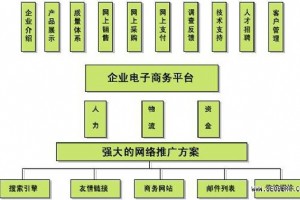 電子商務營銷型網站建設技巧有哪些