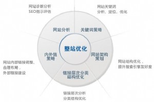 【SEO服務(wù)】整站優(yōu)化服務(wù)有哪些？怎么做？