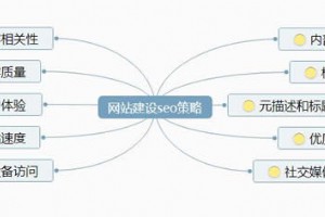 網(wǎng)站建設(shè)的十條SEO策略